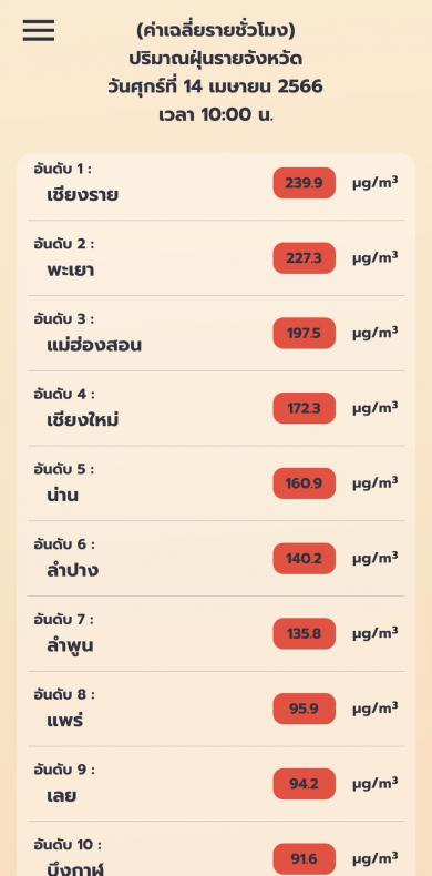 จุดความร้อนไทยลดลงจากวานนี้เหลือ 1,176 จุด  ส่วนค่าฝุ่น PM2.5 เช้านี้เกินค่ามาตรฐานกว่า 30 จังหวัด เชียงรายควบสูงสุดทั้งจุดความร้อนและ PM2.5_3