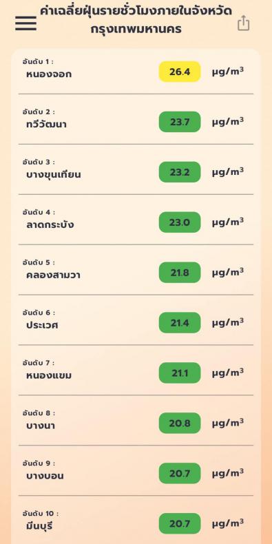 สถานการณ์ฝุ่น PM 2.5 แบบรายชั่วโมง ด้วยข้อมูลจากดาวเทียมผ่านแอปพลิเคชั่น “เช็คฝุ่น” เมื่อเวลา 08.00 น. ของวันที่ 3 มีนาคม 2567_3