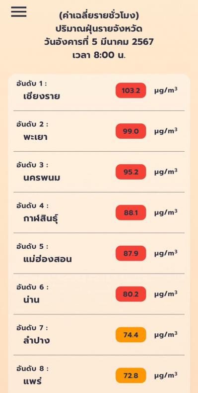 สถานการณ์ฝุ่น PM 2.5 แบบรายชั่วโมง ด้วยข้อมูลจากดาวเทียมผ่านแอปพลิเคชั่น “เช็คฝุ่น” เมื่อเวลา 08.00 น. ของวันที่ 5 มีนาคม 2567_2