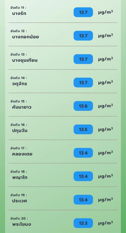 สถานการณ์ฝุ่น PM 2.5 แบบรายชั่วโมง ด้วยข้อมูลจากดาวเทียมผ่านแอปพลิเคชั่น “เช็คฝุ่น” เมื่อเวลา 08.00 น. ของวันที่ 28 มีนาคม 2567_5