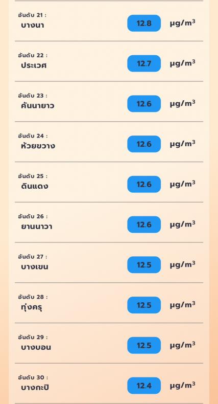 สถานการณ์ฝุ่น PM 2.5 แบบรายชั่วโมง ด้วยข้อมูลจากดาวเทียมผ่านแอปพลิเคชั่น “เช็คฝุ่น” เมื่อเวลา 08.00 น. ของวันที่ 21 กุมภาพันธ์ 2567 _7